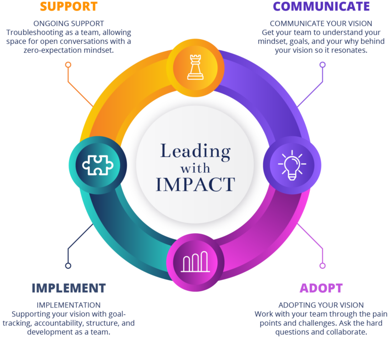 circular infographic showing the process of leading with impact