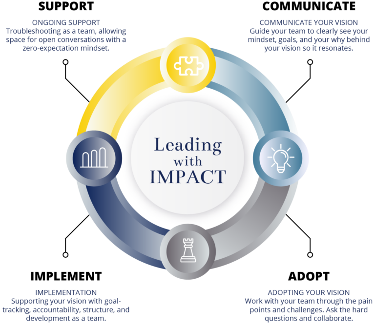 circular infographic showing the process of leading with impact